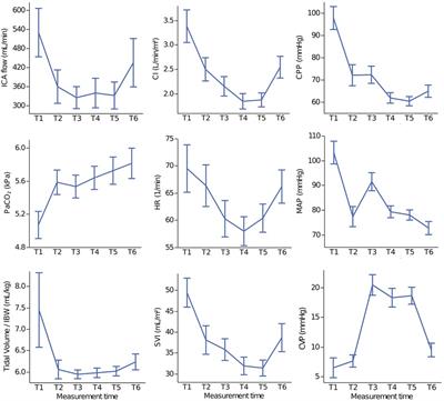 Predictors of cerebral blood flow during surgery in the Trendelenburg position, and their correlations to postoperative cognitive function